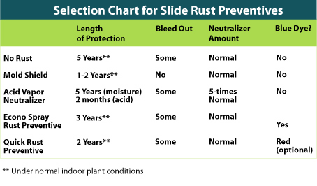 Rust Chart
